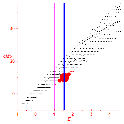 Peres lattice <M>